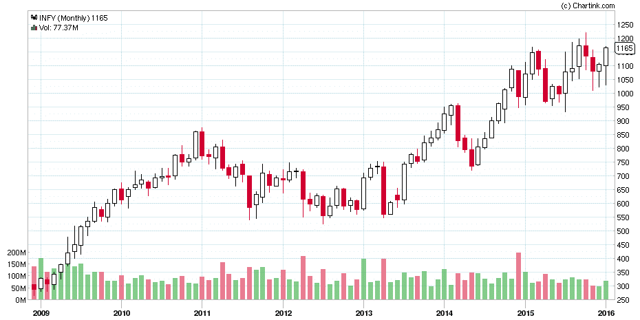 Infosys Monthly Chart