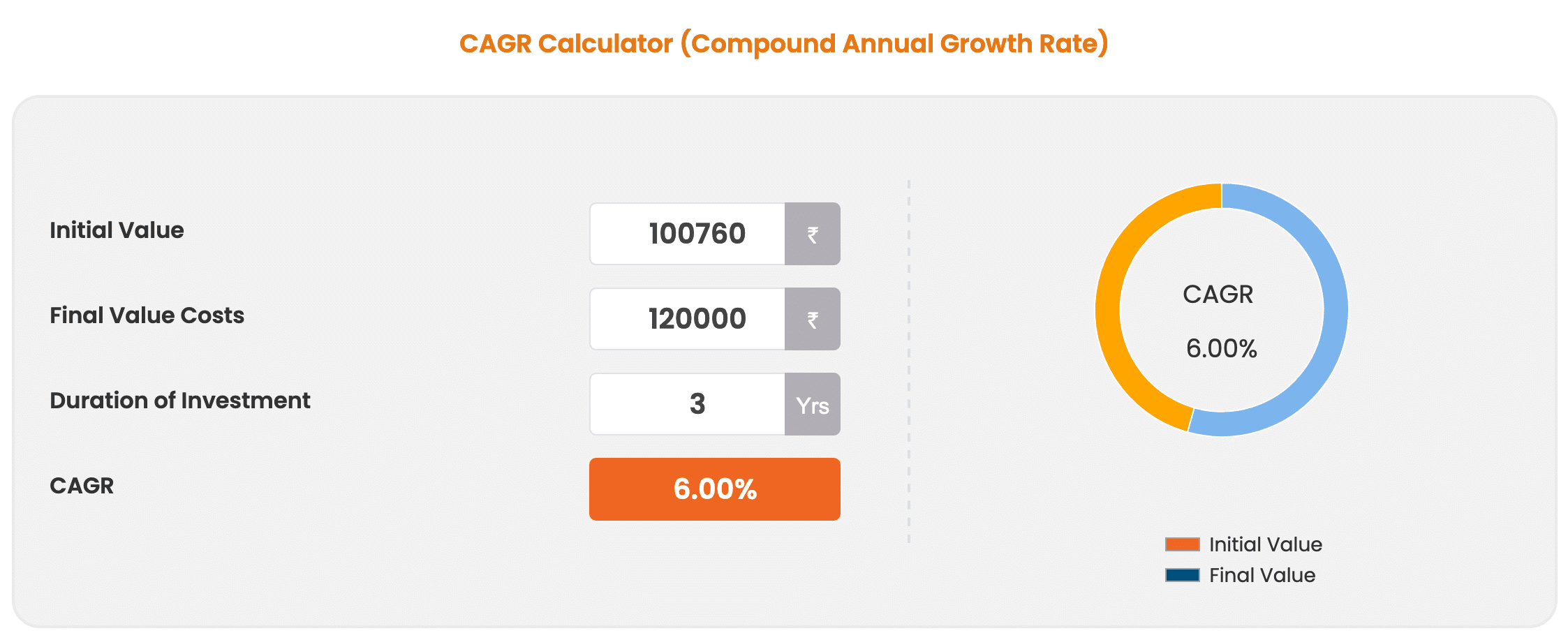 6 percent CAGR