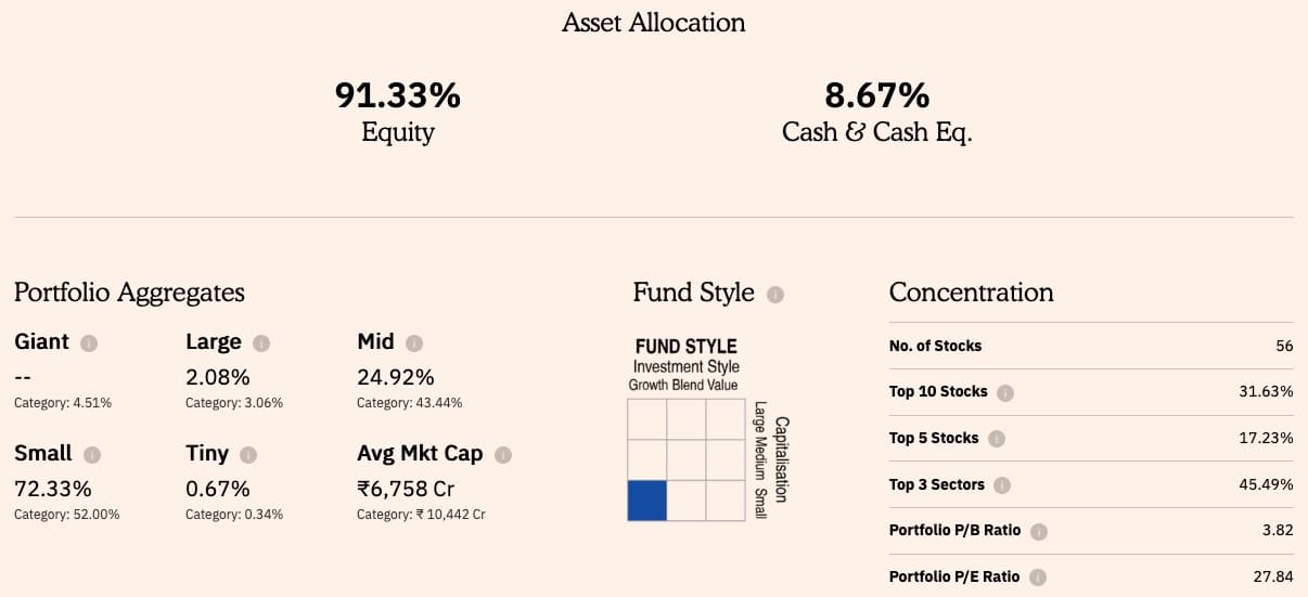 Asset Allocation of ICICI Pru Small Cap Fund