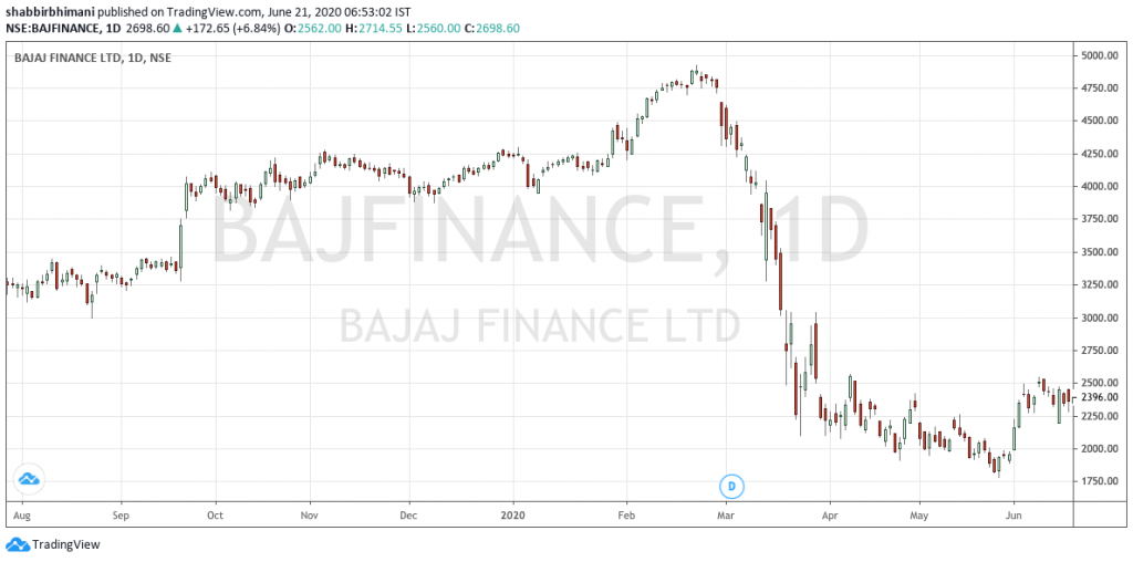 Time Correction Vs. Price Correction With Examples Shabbir Bhimani