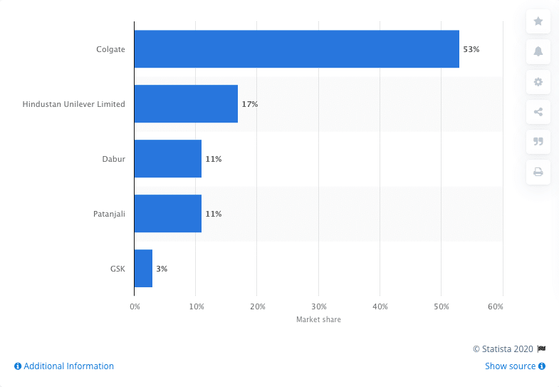 Colgate Market Share