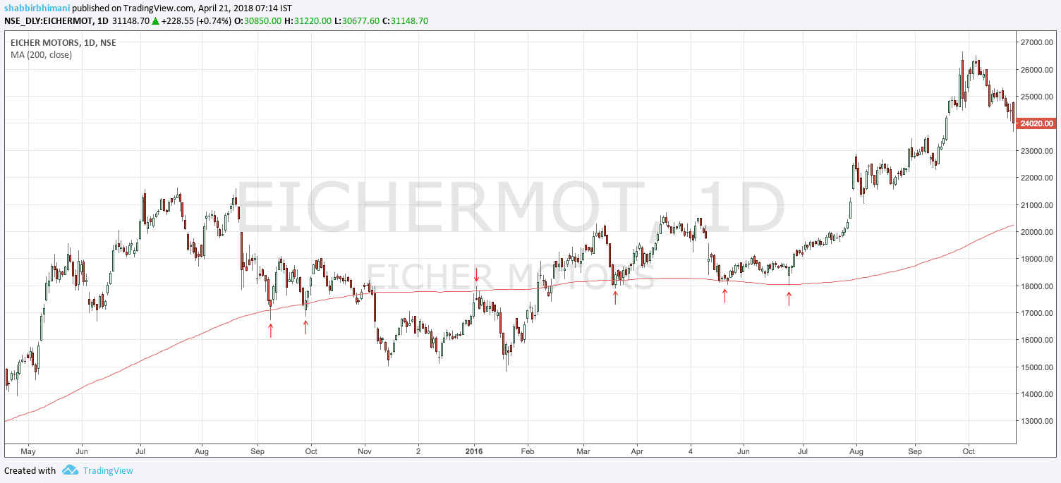 200 day moving average Eicher Motor