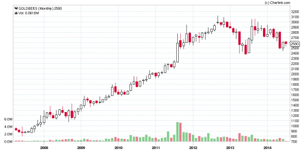 GOLDBEES_Monthly_6Years