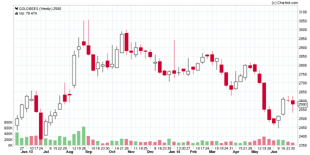 GOLDBEES_Weekly_1Year