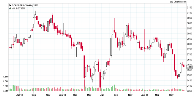 GOLDBEES_Weekly_2Years