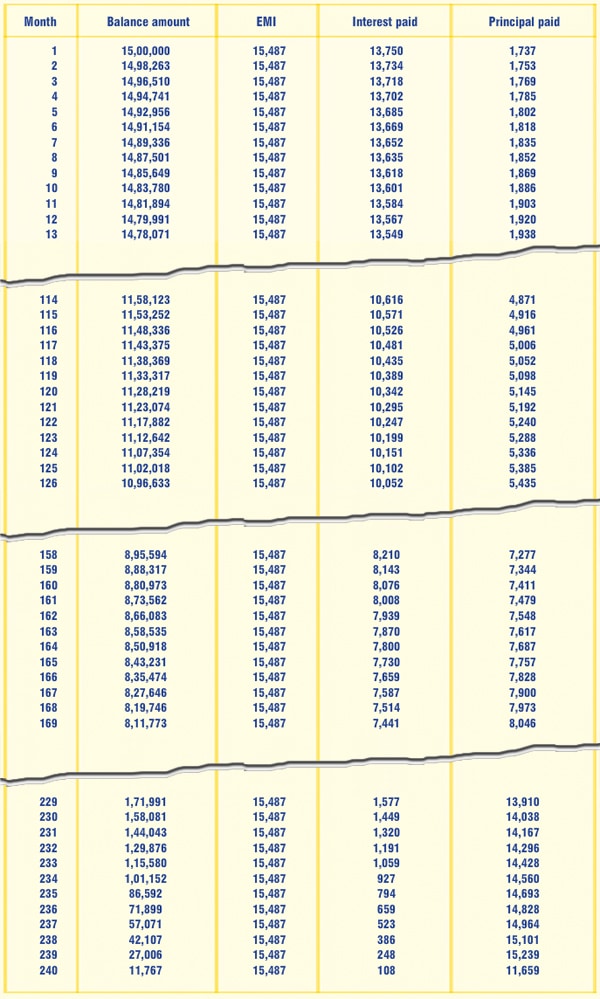 Home Loan Or House Rent - How to Make The Right Choice