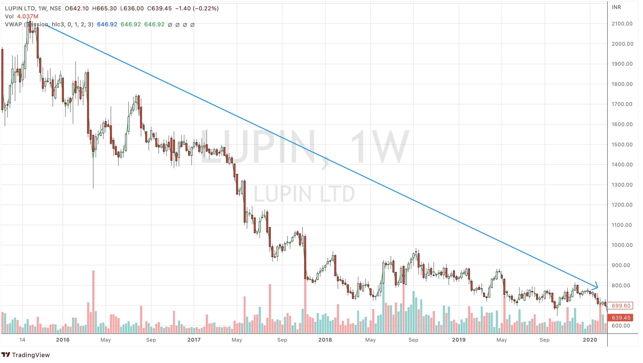 LUPIN Weekly Chart