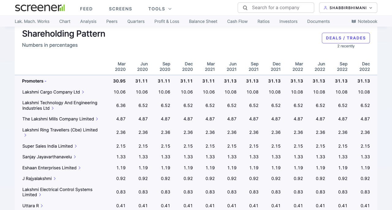 Lakshmi Machine Works Ltd Promoters - Screener