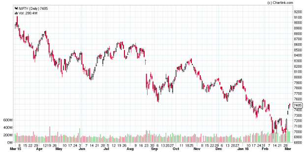 NIFTY_Daily_05-03-2016.png