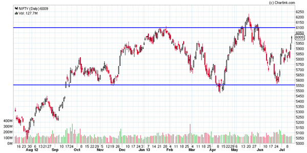 Nifty technical deals analysis