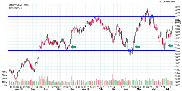 NIFTY_Daily_1Yr_LegUp