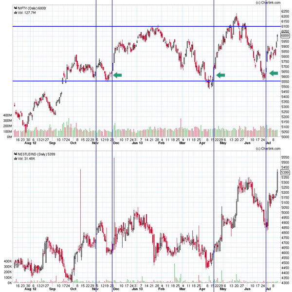 NIFTY_Daily_1Yr_Nestle