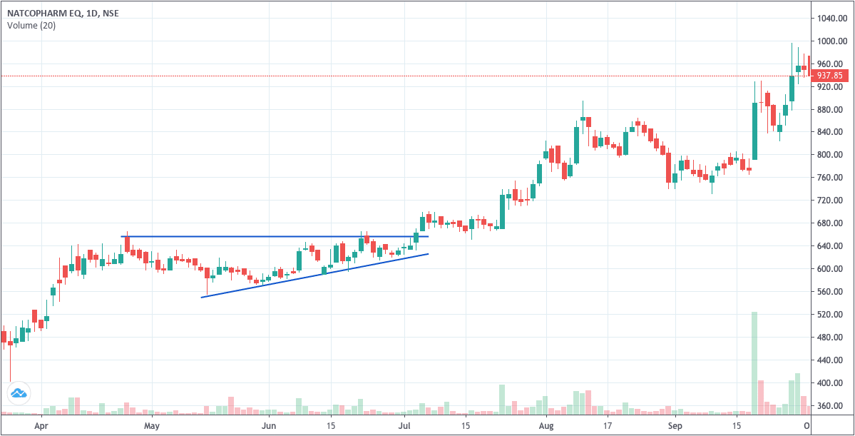 Natco Ascending Triangle