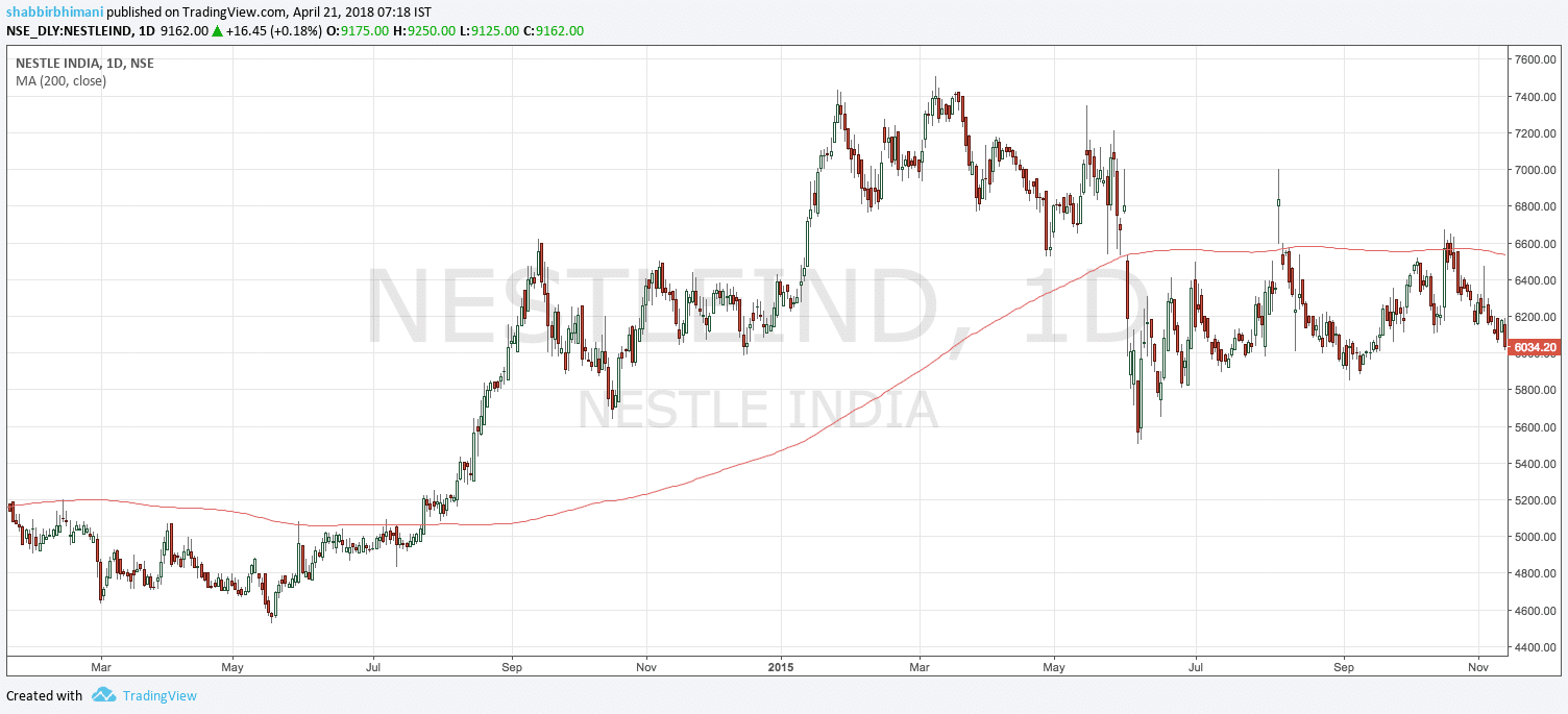 200 day moving average Nestle