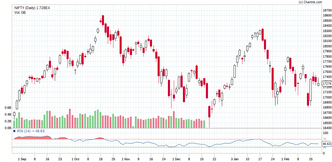 Nifty 6 Months Daily Chart - Handle Stock Market Volatility
