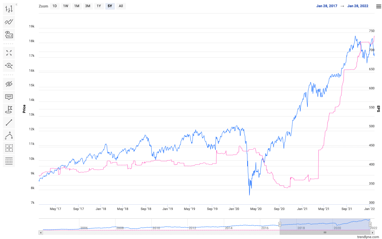 Nifty EPS Chart