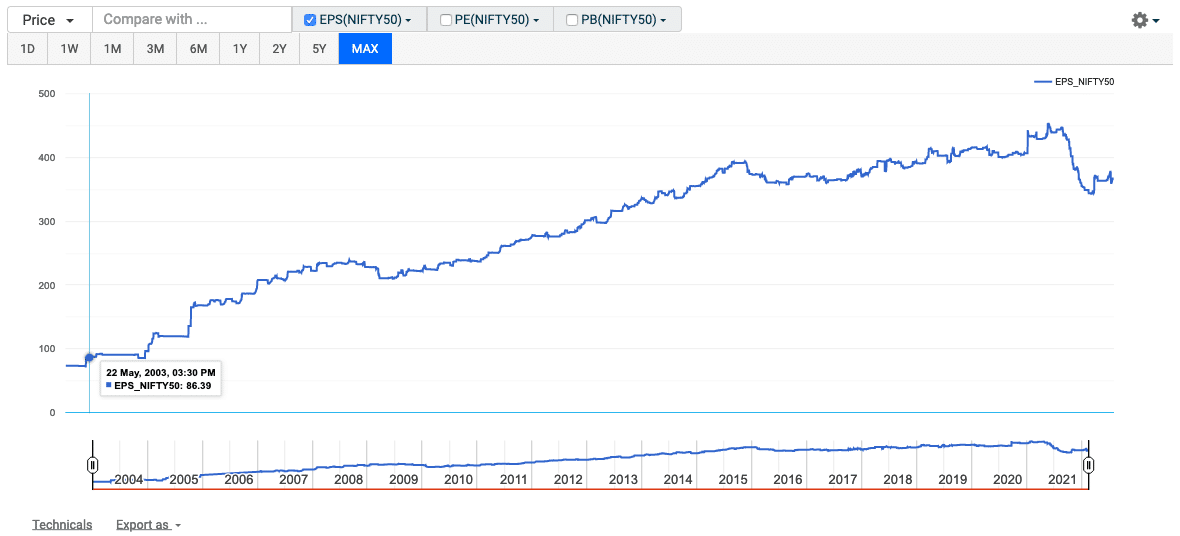 Invest Market All Time High Based on Nifty Historical EPS