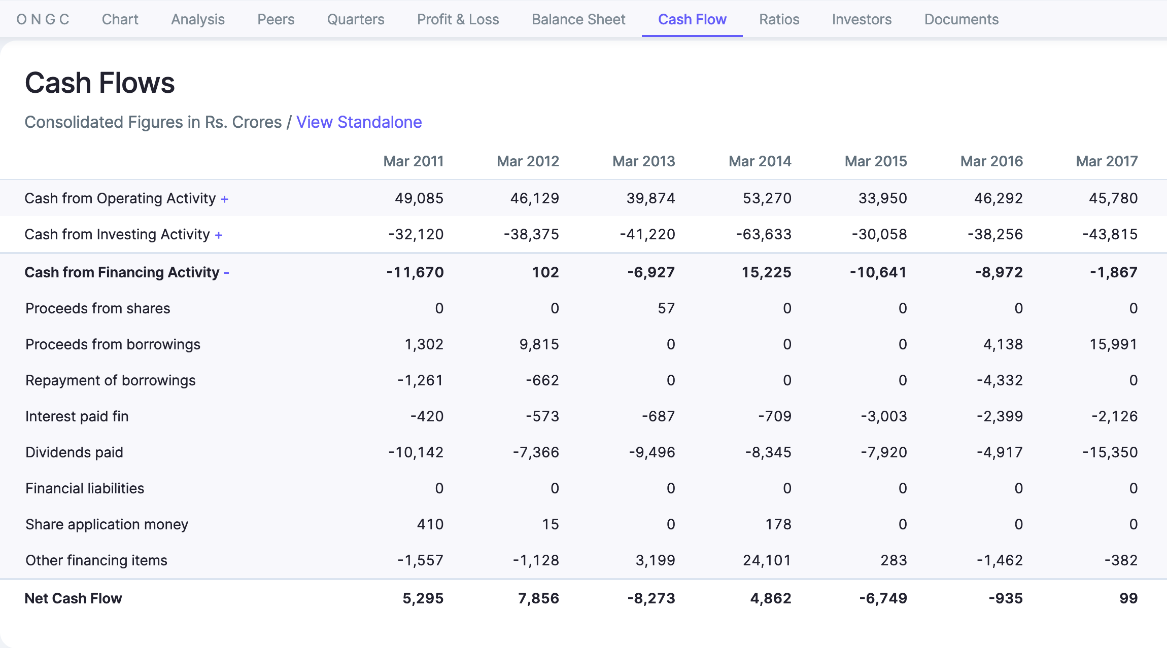 ONGC Cash Flow