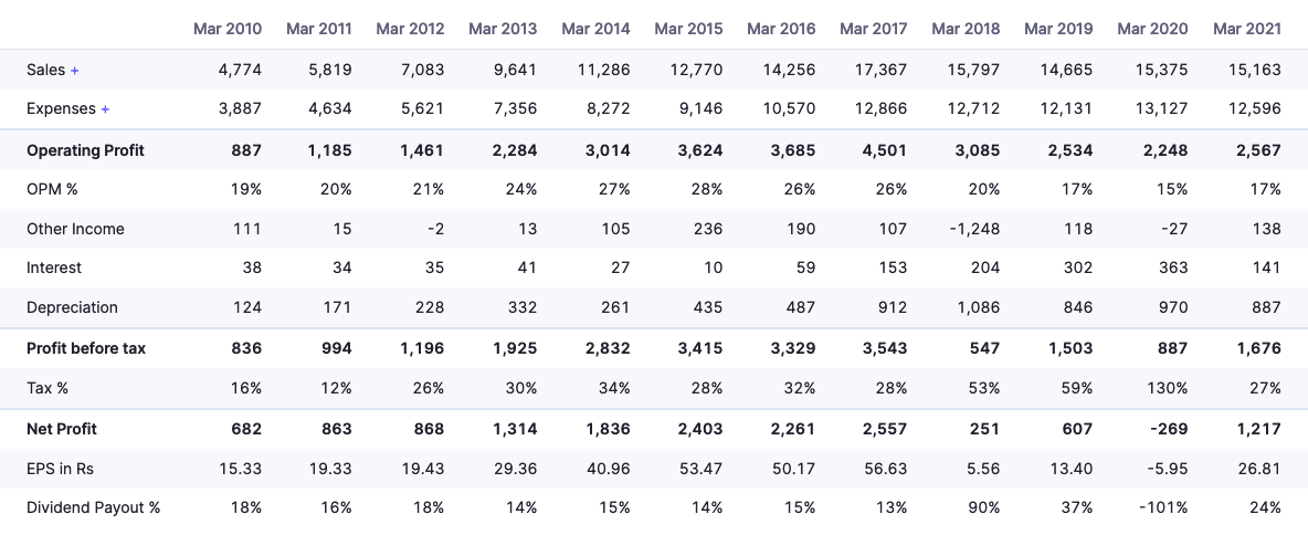 PAT and Interest in Quarterly Results