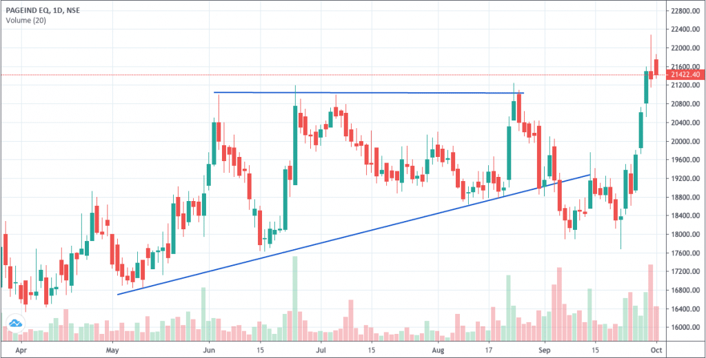 Ascending Triangle Chart Pattern With Examples - Shabbir Bhimani