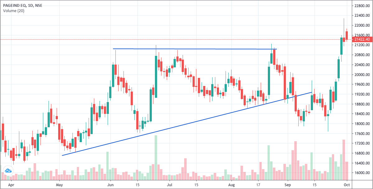 Page Ascending Triangle