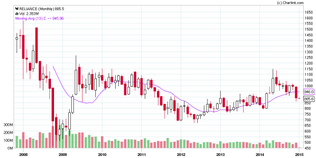 RELIANCE_Monthly_04-01-2015.png