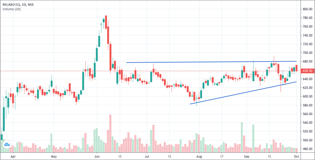 Ascending Triangle Chart Pattern With Examples - Shabbir Bhimani