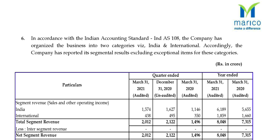 Segmentwise Revenue Breakup in Quarterly Results