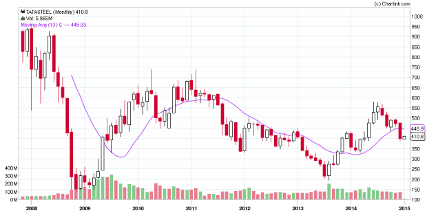 TATASTEEL_Monthly_04-01-2015.png