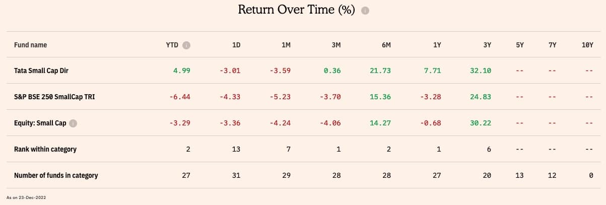 Tata Small Cap Fund