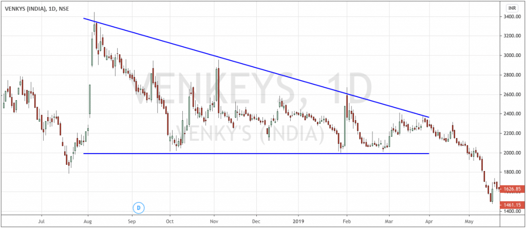 Descending Triangle Chart Pattern With Examples - Shabbir Bhimani
