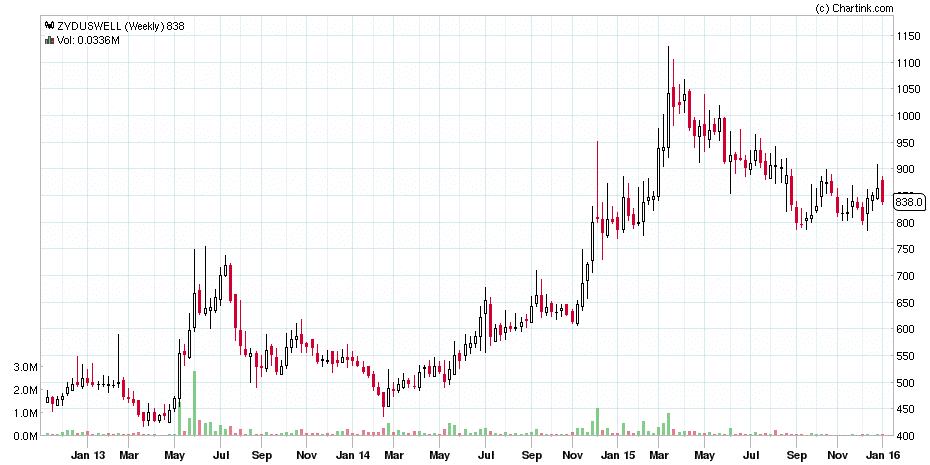 ZYDUSWELL_Weekly_08-01-2016