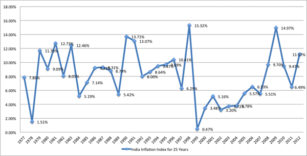 inflation-index