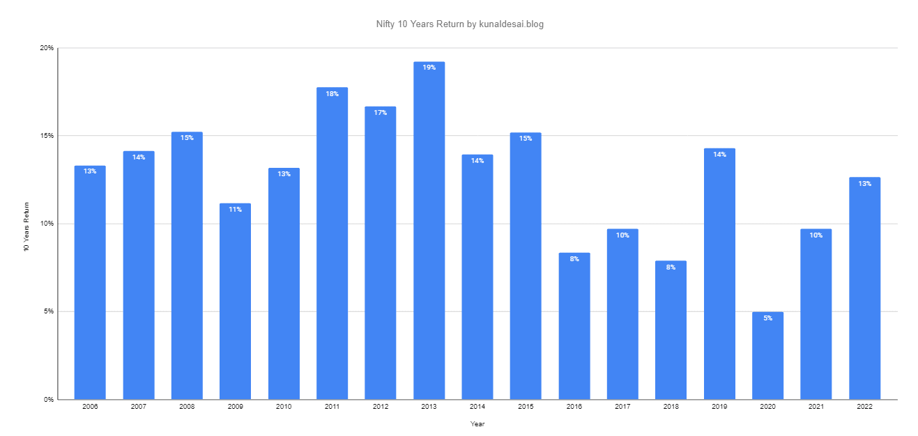 nifty-10-years-return-chart