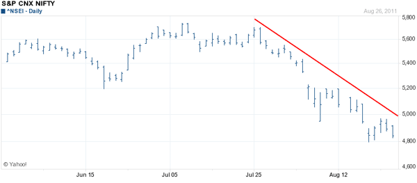 Yahoo Finance Nifty Technical Chart