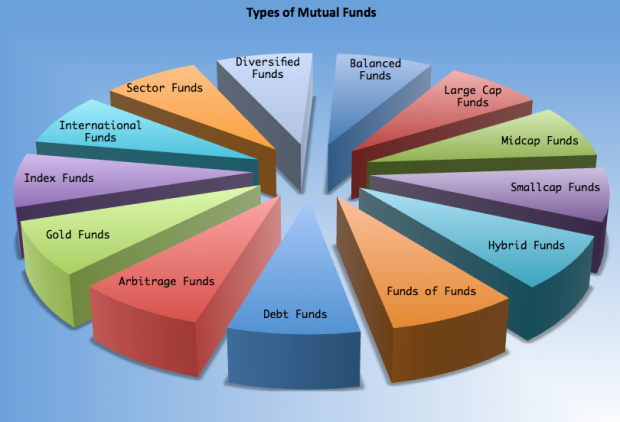 see finance categories for investments