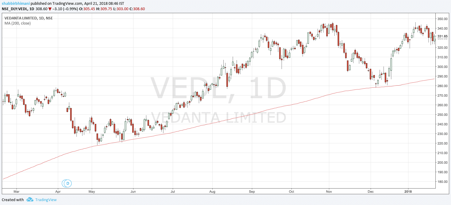 200 day moving average Vedanta